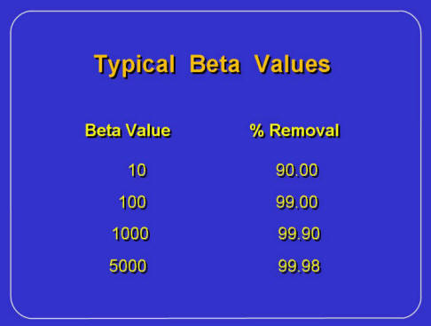 beta ratios